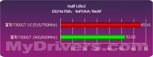 mBGA GDDR显存　富彩80nm 7300GT显卡测试