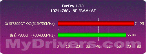 mBGA GDDR显存　富彩80nm 7300GT显卡测试