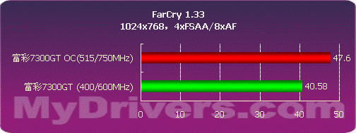 mBGA GDDR显存　富彩80nm 7300GT显卡测试