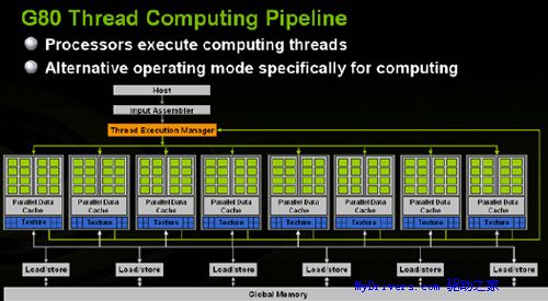 开启DX10之门 NVIDIA G80正式发布