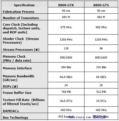 开启DX10之门 NVIDIA G80正式发布