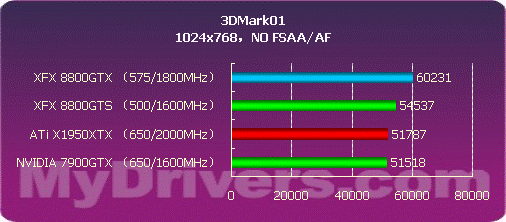 开启DX10之门 NVIDIA G80正式发布