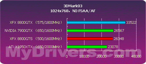 开启DX10之门 NVIDIA G80正式发布