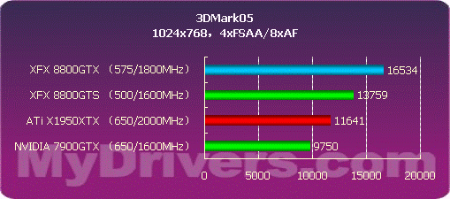 开启DX10之门 NVIDIA G80正式发布