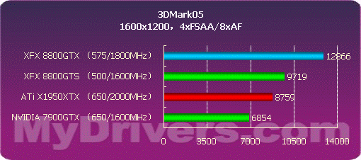 开启DX10之门 NVIDIA G80正式发布