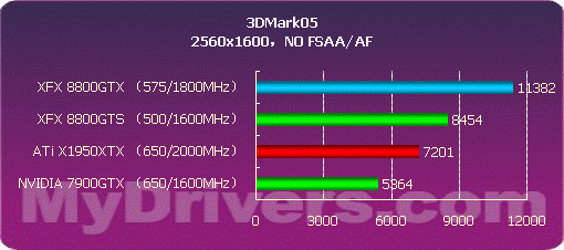 开启DX10之门 NVIDIA G80正式发布