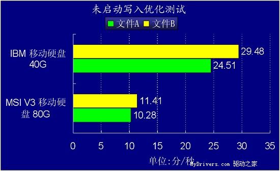 移动硬盘新军－MSI V3移动硬盘详测