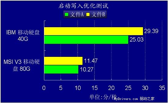 移动硬盘新军－MSI V3移动硬盘详测