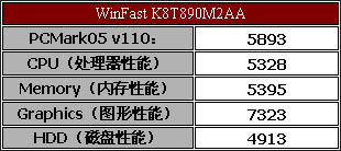 WinFast K8T890M2AA主板测试