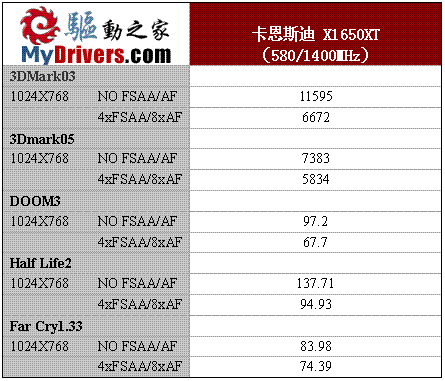 中端露锋芒　卡恩斯迪X1650XT显卡测试