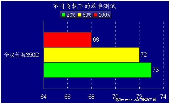 网吧专用－蓝海350D电源测试