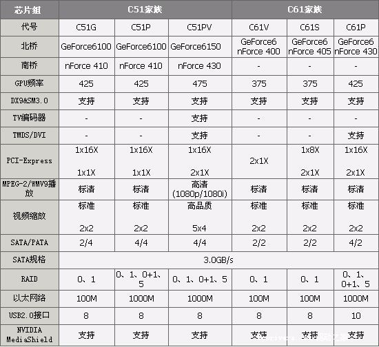 集成升级两相宜——最具性价比的C61P