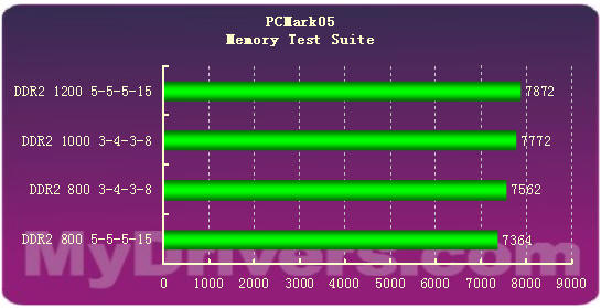 突破PC2-10000大关——CL3极限内存测试