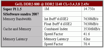 突破PC2-10000大关——CL3极限内存测试