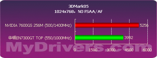 80纳米登场 华硕EN7300GT TOP测试