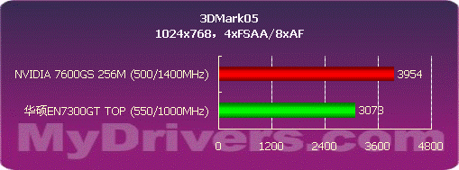 80纳米登场 华硕EN7300GT TOP测试