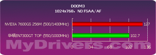 80纳米登场 华硕EN7300GT TOP测试