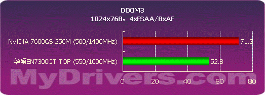 80纳米登场 华硕EN7300GT TOP测试