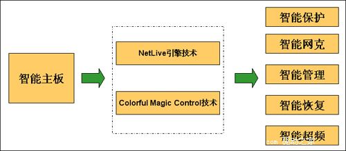 全智能——七彩虹C.965-MVP Ver2.1主板