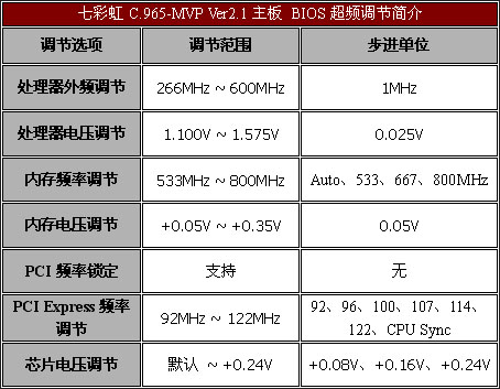 全智能——七彩虹C.965-MVP Ver2.1主板