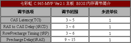 全智能——七彩虹C.965-MVP Ver2.1主板