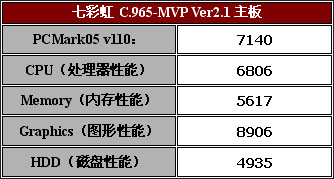 全智能——七彩虹C.965-MVP Ver2.1主板