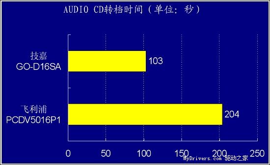 SATA影音王-技嘉GO-D16SA评测