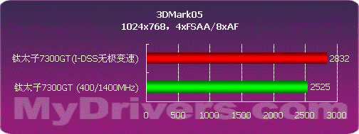 自动变频 太阳花钛太子7300GT显卡测试