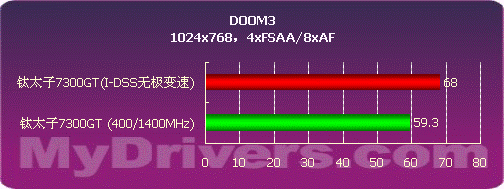 自动变频 太阳花钛太子7300GT显卡测试