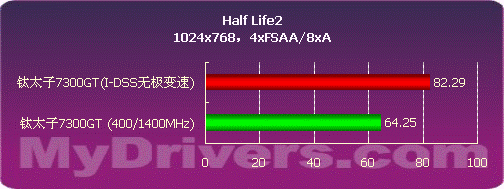 自动变频 太阳花钛太子7300GT显卡测试
