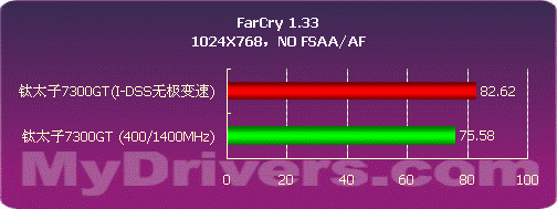 自动变频 太阳花钛太子7300GT显卡测试