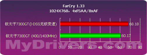 自动变频 太阳花钛太子7300GT显卡测试