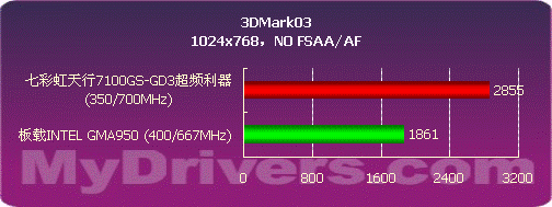 VISTA入门显卡如何选择——7100GS测试