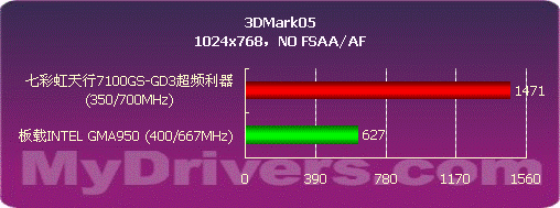 VISTA入门显卡如何选择——7100GS测试