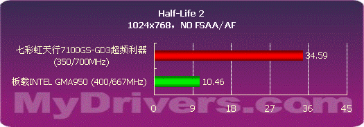 VISTA入门显卡如何选择——7100GS测试