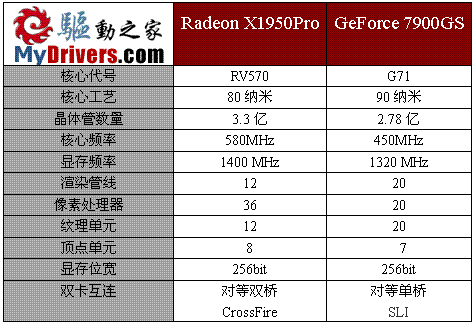 对抗79GS 华硕、七彩虹X1950Pro测试