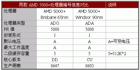 新制程低功耗——AMD首款65nm CPU测试