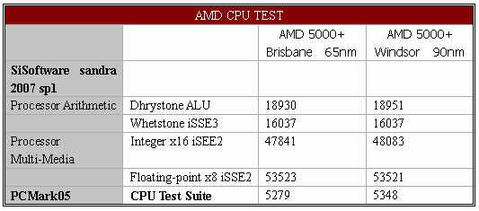 新制程低功耗——AMD首款65nm CPU测试