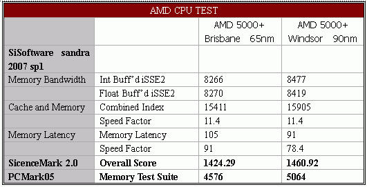 新制程低功耗——AMD首款65nm CPU测试