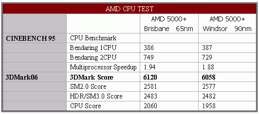 新制程低功耗——AMD首款65nm CPU测试