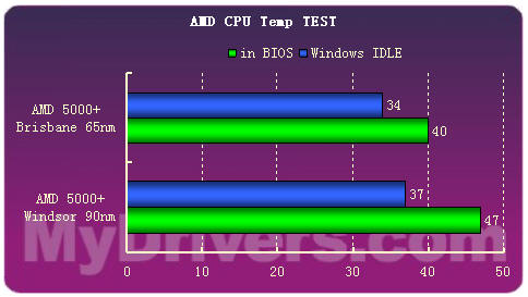 新制程低功耗——AMD首款65nm CPU测试