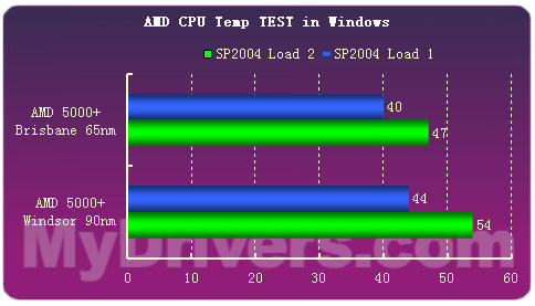 新制程低功耗——AMD首款65nm CPU测试