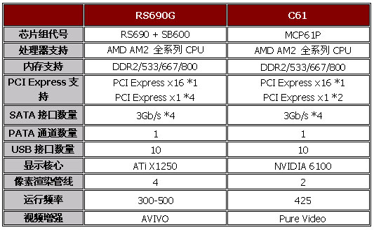 击败一切对手 AMD RS690预览之测试篇