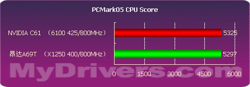 击败一切对手 AMD RS690预览之测试篇