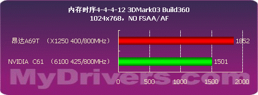 击败一切对手 AMD RS690预览之测试篇