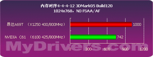 击败一切对手 AMD RS690预览之测试篇