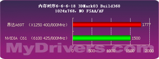 击败一切对手 AMD RS690预览之测试篇