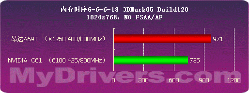 击败一切对手 AMD RS690预览之测试篇