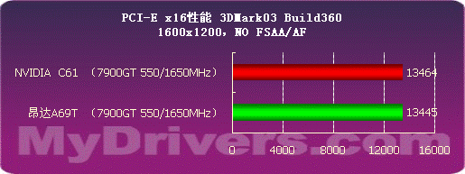 击败一切对手 AMD RS690预览之测试篇