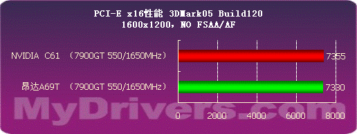 击败一切对手 AMD RS690预览之测试篇